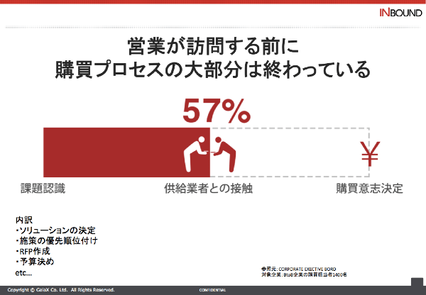 購買プロセスの60%近くは営業担当者が訪問する前に終わっている