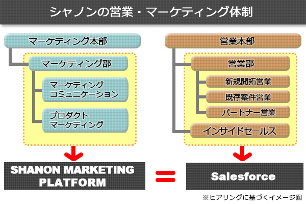 シャノンの営業とマーケティング