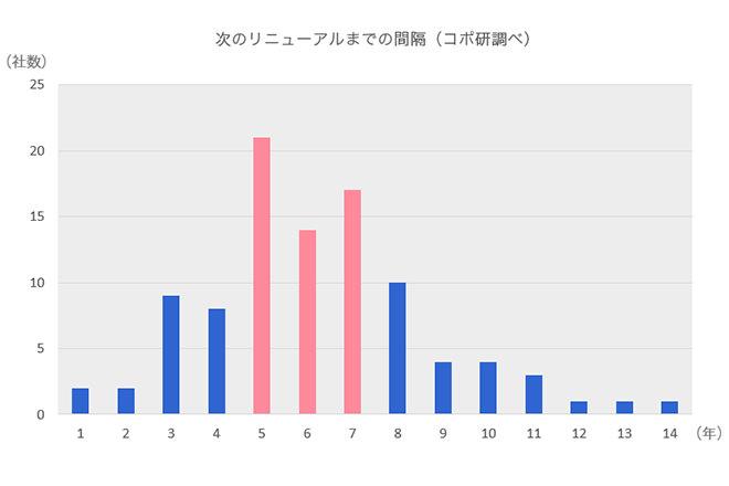 次のリニューアルまでの間隔