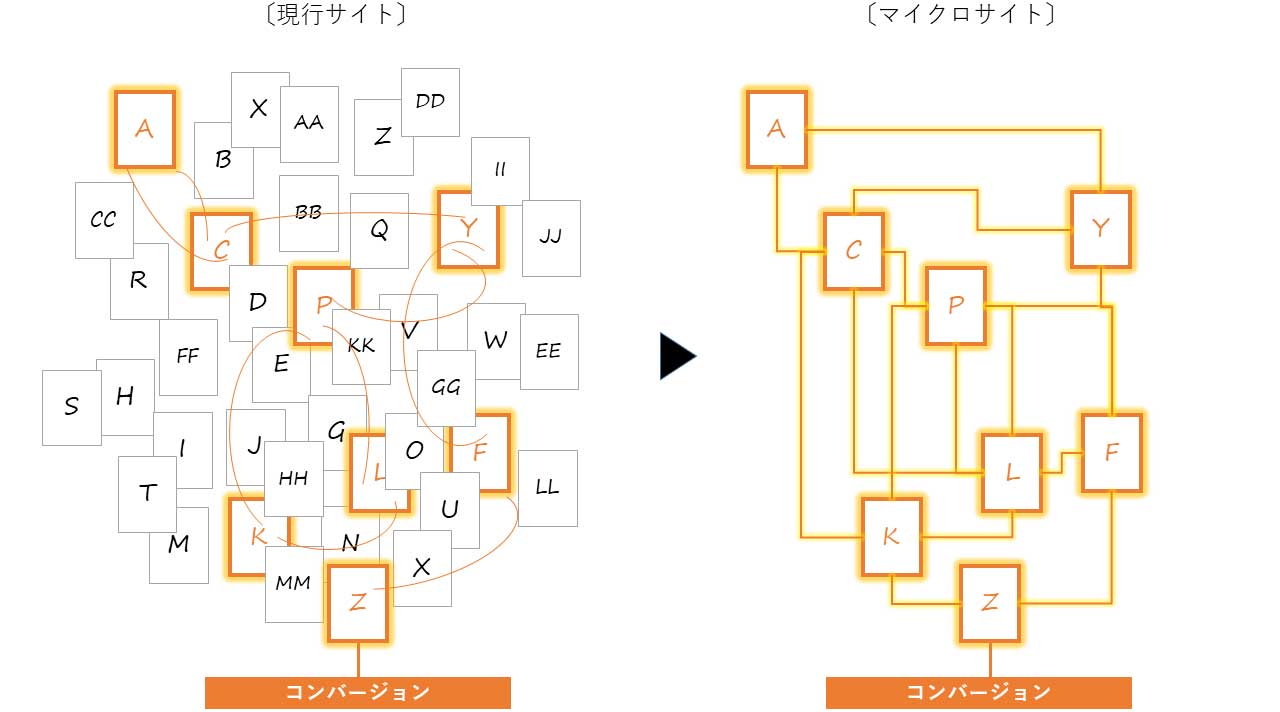 優良コンテンツをブラッシュアップして「マイクロサイト」を構築