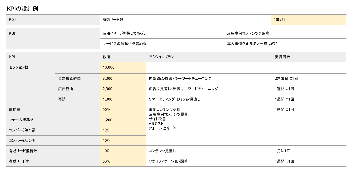 KPIの設計例