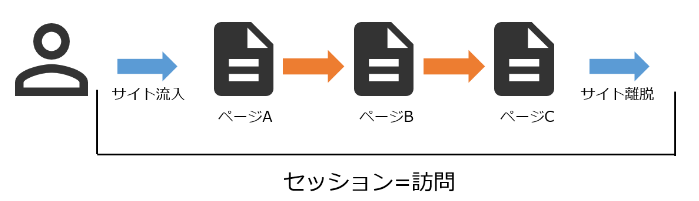 セッション=訪問